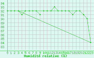 Courbe de l'humidit relative pour La Masse (73)