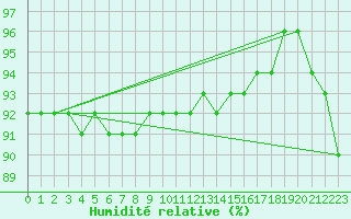 Courbe de l'humidit relative pour Salla Varriotunturi