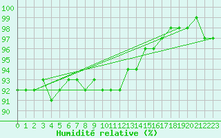 Courbe de l'humidit relative pour Ristna