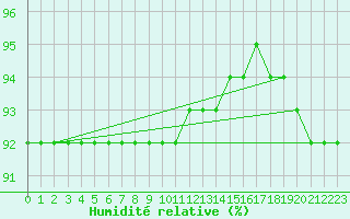 Courbe de l'humidit relative pour Kittila Laukukero