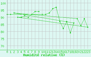 Courbe de l'humidit relative pour Dinard (35)