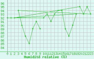 Courbe de l'humidit relative pour Saint-Igneuc (22)