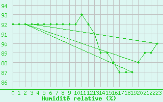 Courbe de l'humidit relative pour Boulaide (Lux)