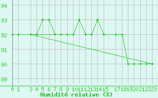 Courbe de l'humidit relative pour Mont-Rigi (Be)