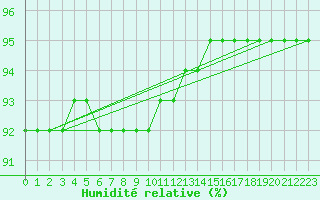 Courbe de l'humidit relative pour Sihcajavri
