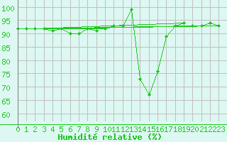 Courbe de l'humidit relative pour Chamonix-Mont-Blanc (74)