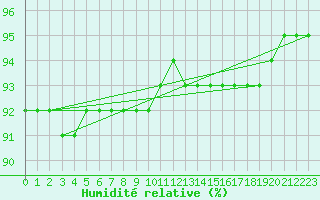 Courbe de l'humidit relative pour Kojovska Hola