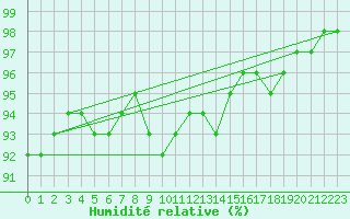 Courbe de l'humidit relative pour Saint-Amans (48)