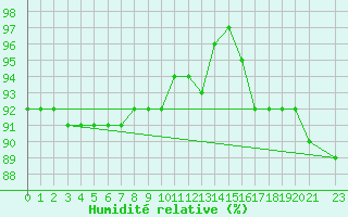 Courbe de l'humidit relative pour Kredarica