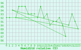 Courbe de l'humidit relative pour Treize-Vents (85)