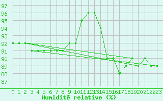 Courbe de l'humidit relative pour Feldberg-Schwarzwald (All)