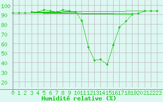 Courbe de l'humidit relative pour Bousson (It)