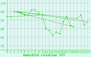 Courbe de l'humidit relative pour Oron (Sw)