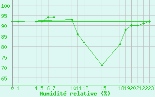 Courbe de l'humidit relative pour Saint-Haon (43)