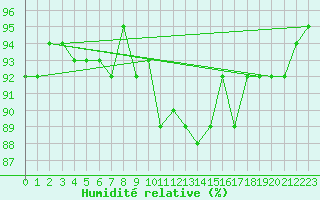 Courbe de l'humidit relative pour Pomrols (34)