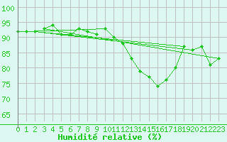 Courbe de l'humidit relative pour Ernage (Be)