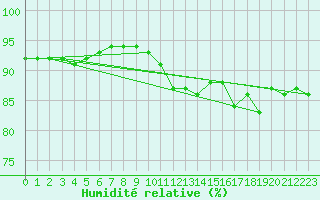 Courbe de l'humidit relative pour La Poblachuela (Esp)