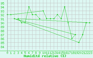 Courbe de l'humidit relative pour Saint-Igneuc (22)