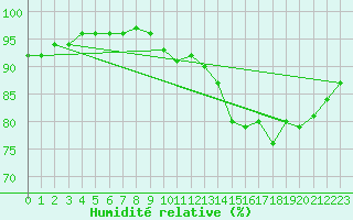 Courbe de l'humidit relative pour Sgur-le-Chteau (19)