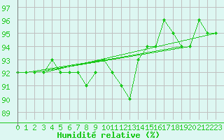 Courbe de l'humidit relative pour Saint-Hubert (Be)