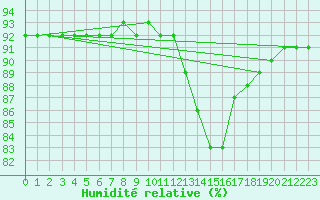 Courbe de l'humidit relative pour Aytr-Plage (17)
