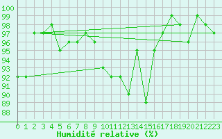 Courbe de l'humidit relative pour Halsua Kanala Purola