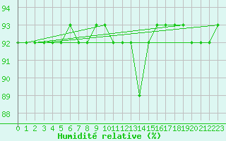 Courbe de l'humidit relative pour Paharova