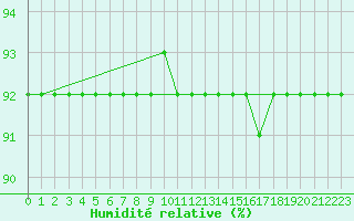 Courbe de l'humidit relative pour Lacaut Mountain