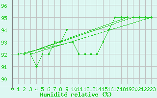 Courbe de l'humidit relative pour Kongsvinger