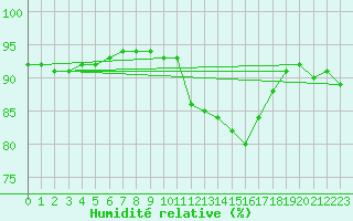 Courbe de l'humidit relative pour Liefrange (Lu)