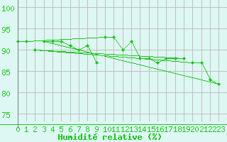 Courbe de l'humidit relative pour Kittila Lompolonvuoma