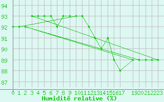 Courbe de l'humidit relative pour Rethel (08)
