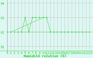 Courbe de l'humidit relative pour L'Huisserie (53)