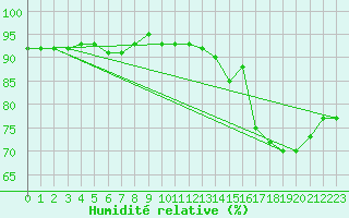 Courbe de l'humidit relative pour Gorgova
