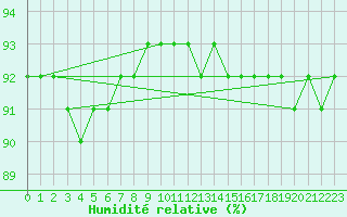 Courbe de l'humidit relative pour Galzig