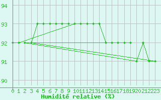 Courbe de l'humidit relative pour L'Huisserie (53)
