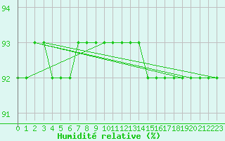 Courbe de l'humidit relative pour L'Huisserie (53)