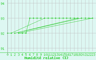 Courbe de l'humidit relative pour Sainte-Genevive-des-Bois (91)