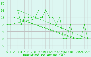 Courbe de l'humidit relative pour Treize-Vents (85)