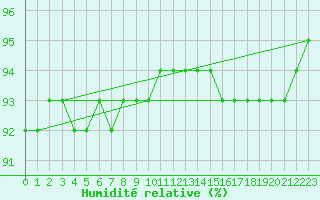 Courbe de l'humidit relative pour Chojnice
