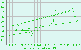 Courbe de l'humidit relative pour Bramon