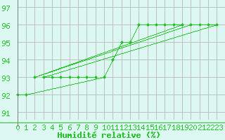 Courbe de l'humidit relative pour Sniezka