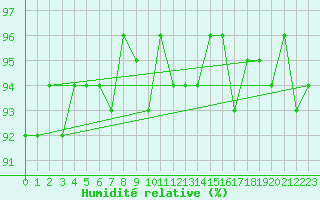 Courbe de l'humidit relative pour Vernouillet (78)