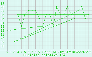 Courbe de l'humidit relative pour Lans-en-Vercors - Les Allires (38)