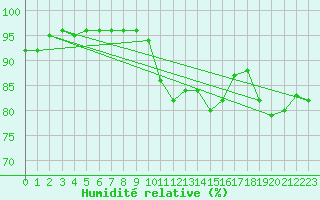 Courbe de l'humidit relative pour Epinal (88)