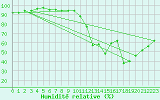 Courbe de l'humidit relative pour Vias (34)