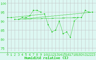 Courbe de l'humidit relative pour Gurande (44)