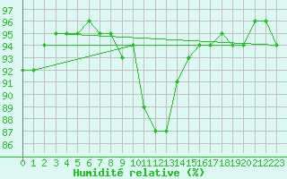 Courbe de l'humidit relative pour Murau