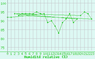 Courbe de l'humidit relative pour Fortun