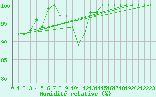 Courbe de l'humidit relative pour Brocken